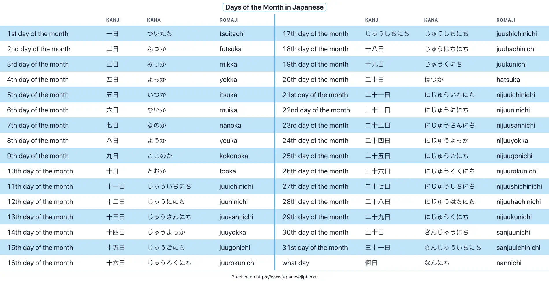 Days of the month in Japanese with Kanji, Hiragana and Romaji readings