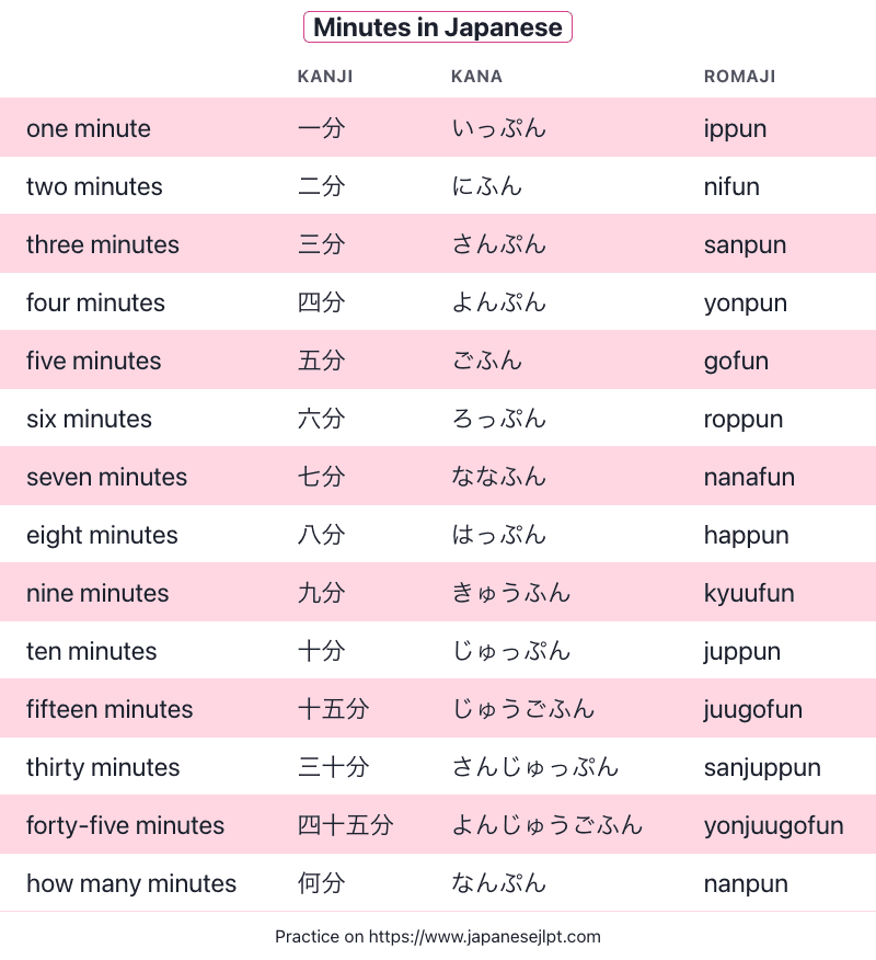 Minutes in Japanese